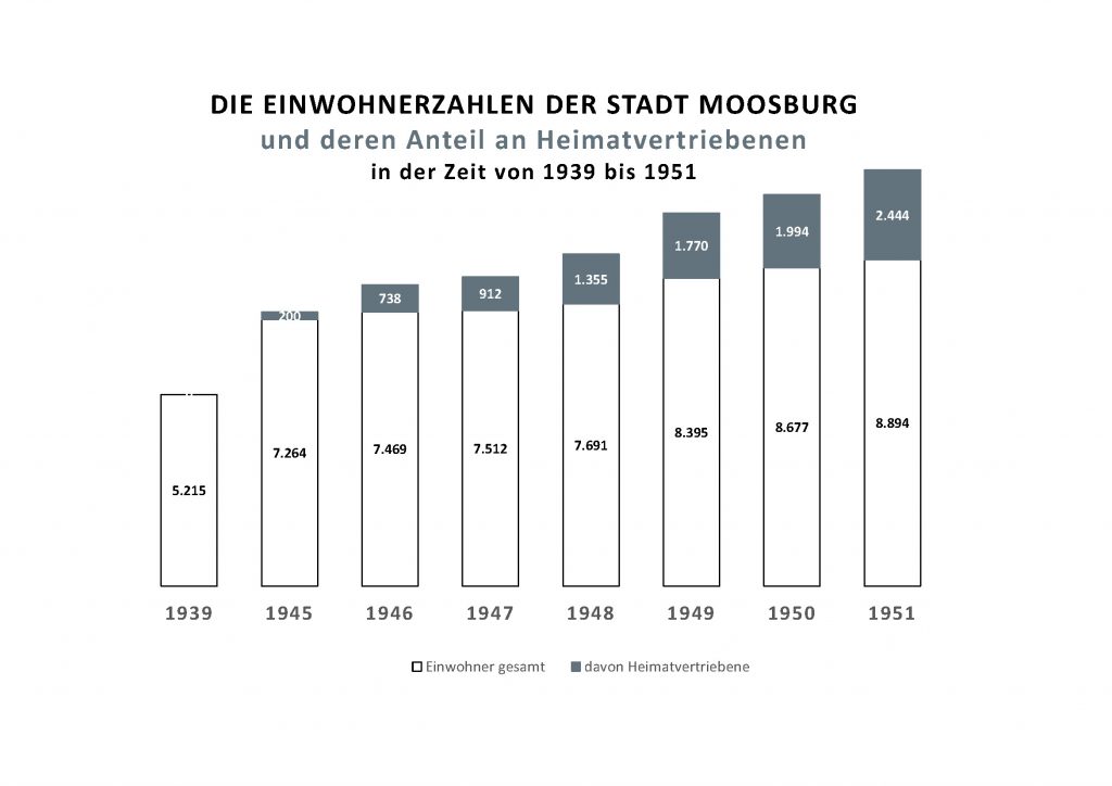 Quelle: Heilmann F., Moosburg a.d. Isar – Das Stadtbuch nach Sachgebieten, Moosburg 2000, Seite 39